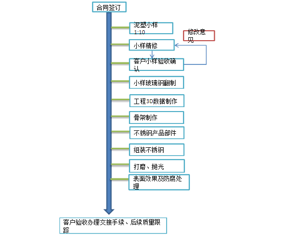 不锈钢雕塑流程图